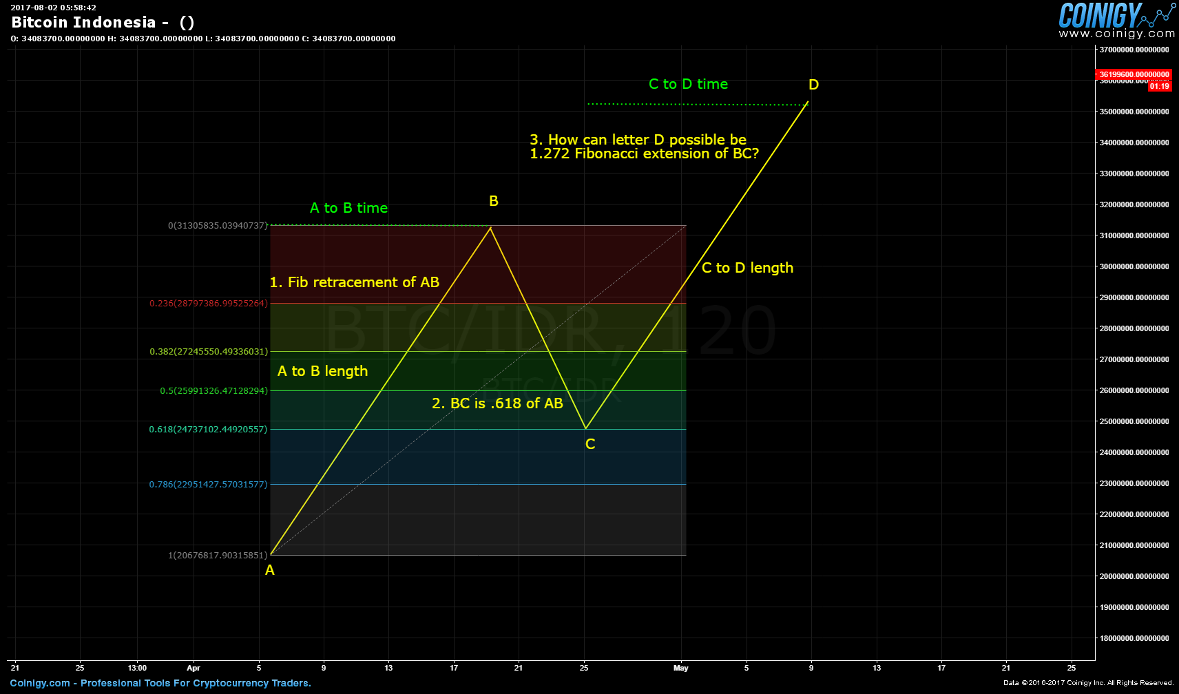 ABCD Pattern - .618 & 1.272 - I'm lost! - Beginner ...