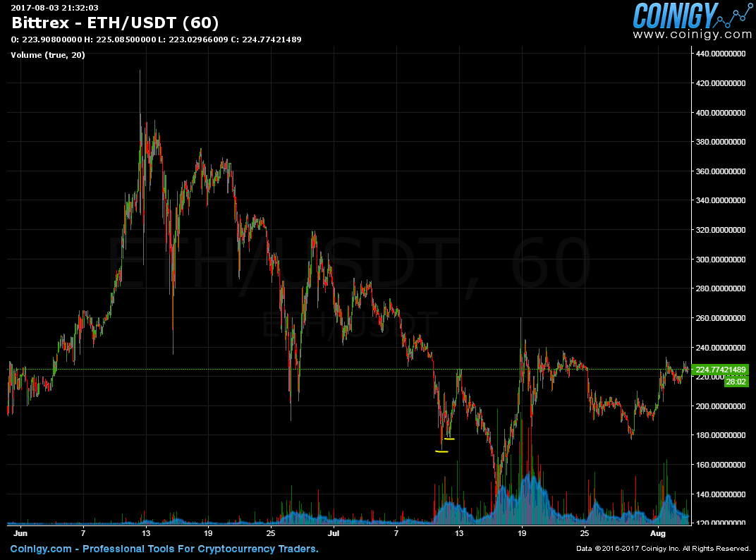 Bittrex Live Chart