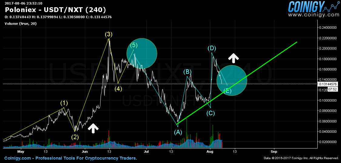 Nxt Cryptocurrency Chart