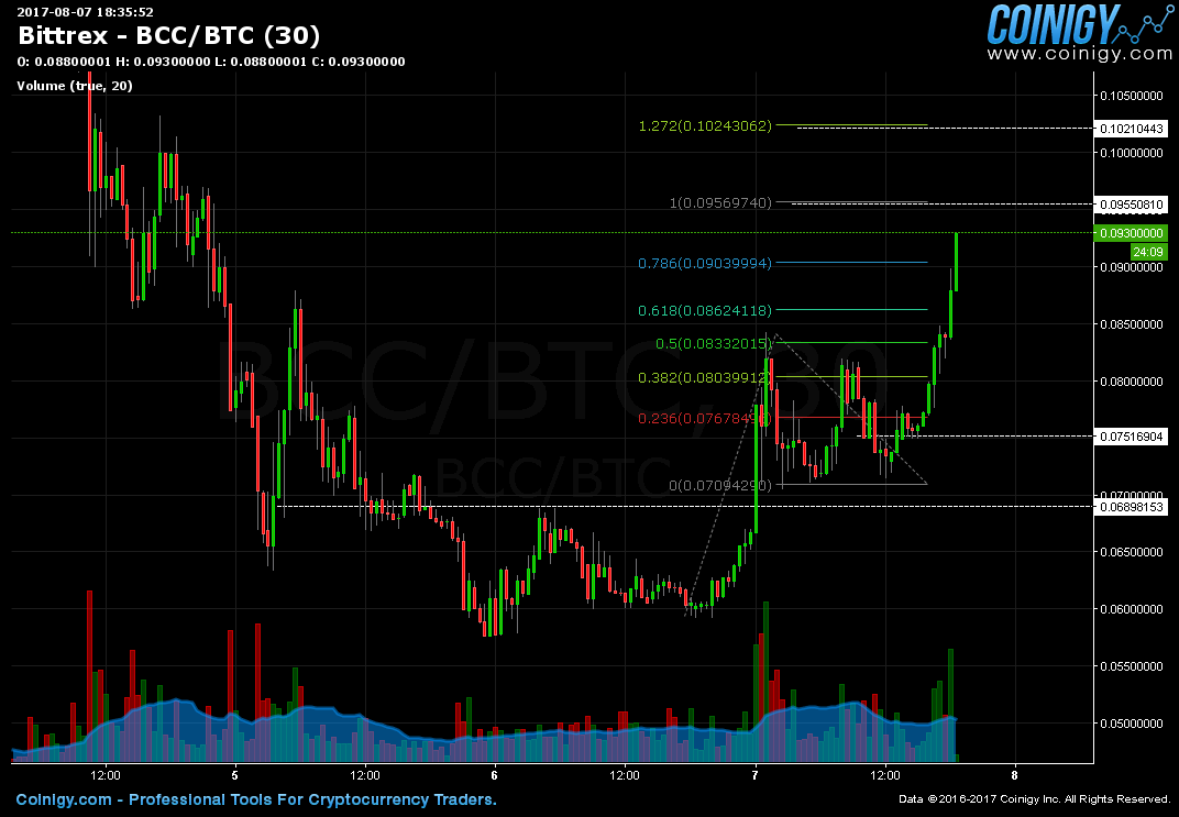 btc bcc bittrex