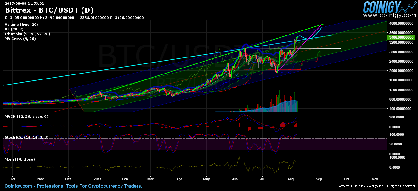 bittrex usd to usdt to btc