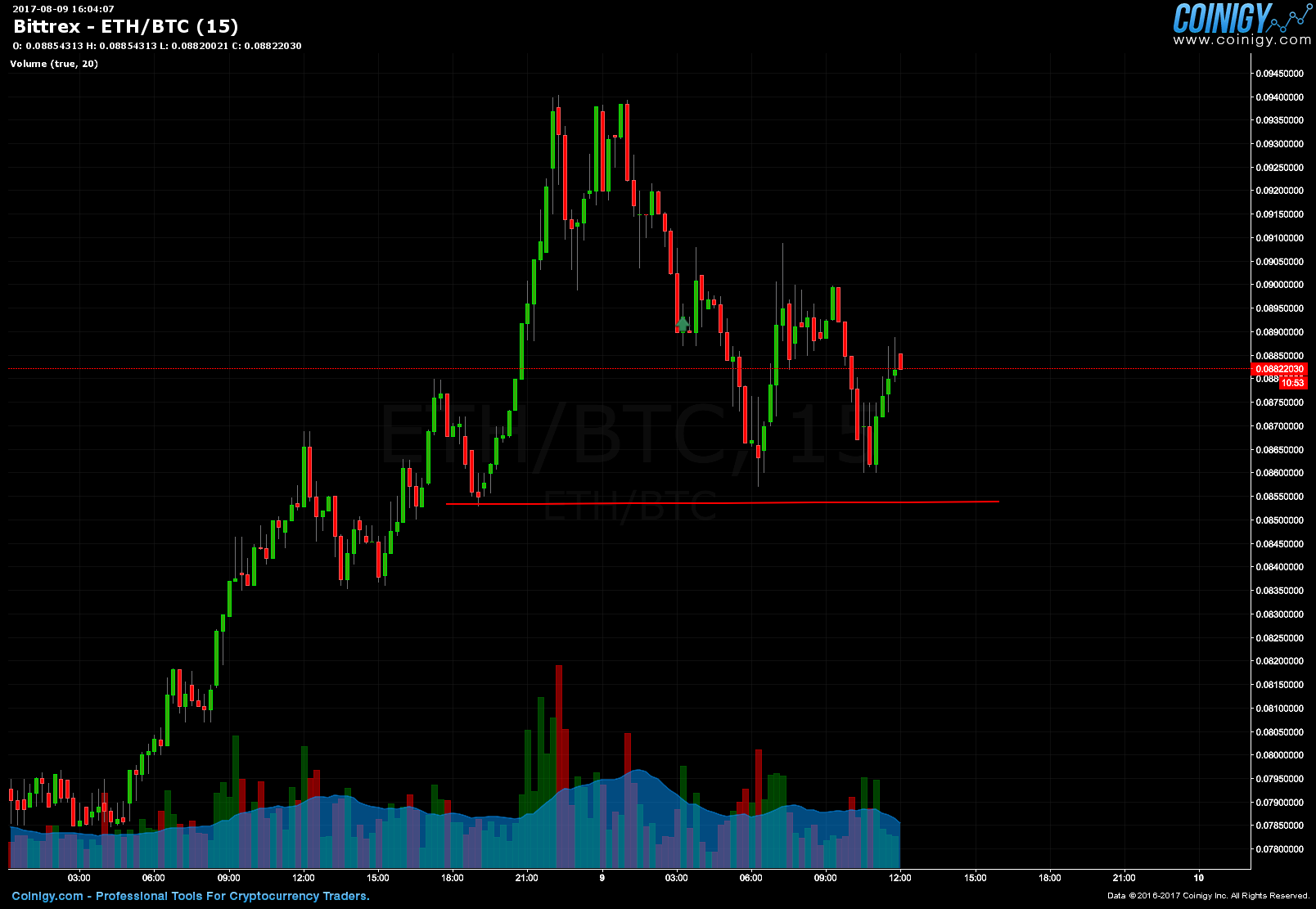 eth btc chart bittrex