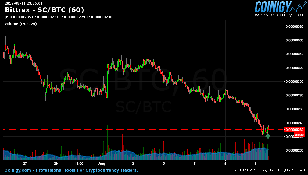 btc sc bittrex
