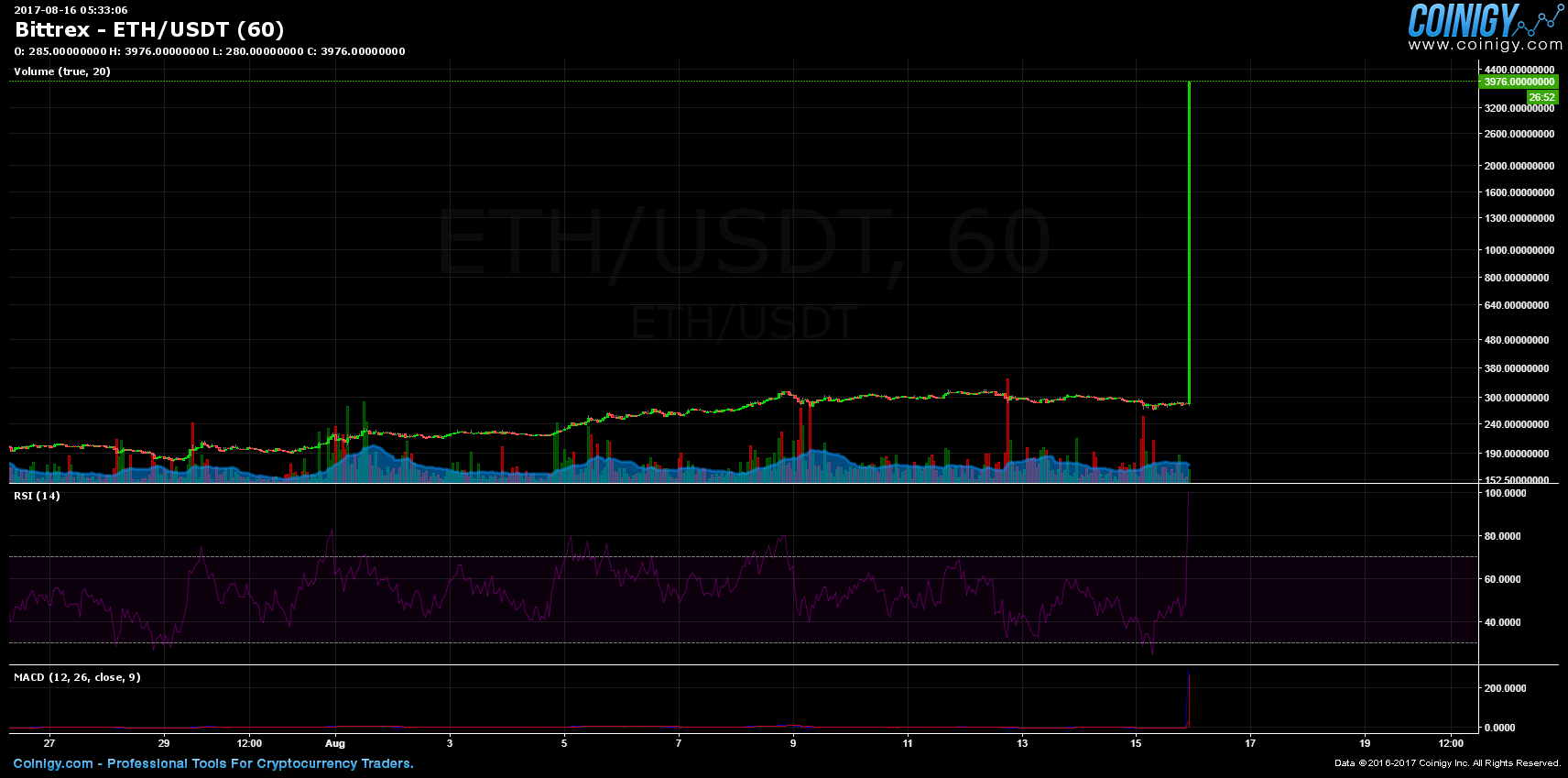 eth to bittrex
