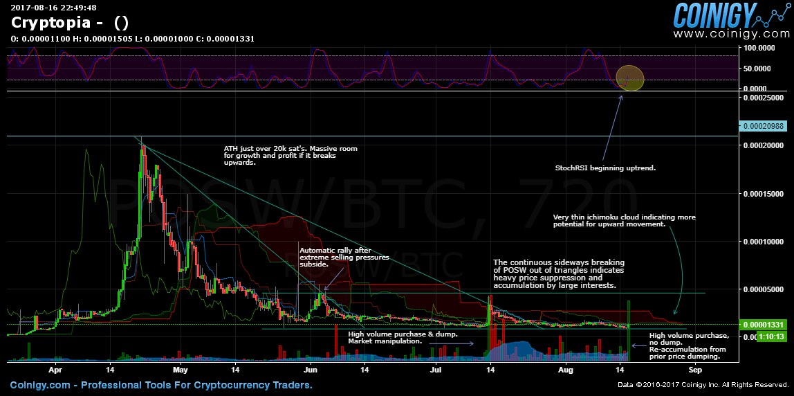 Cryptopia Charts