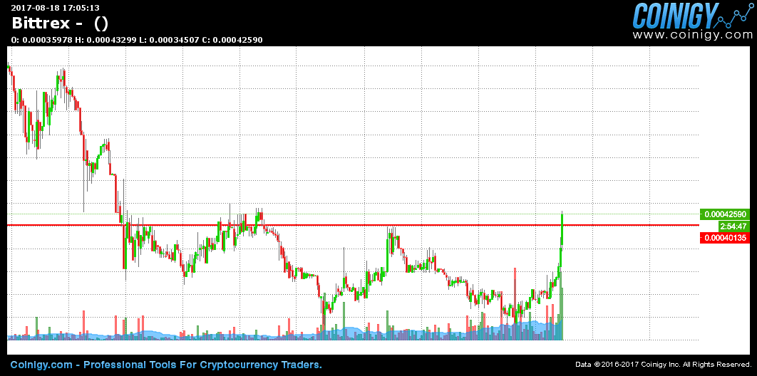 bittrex chart published on coinigy com on august 18th bittrex charts