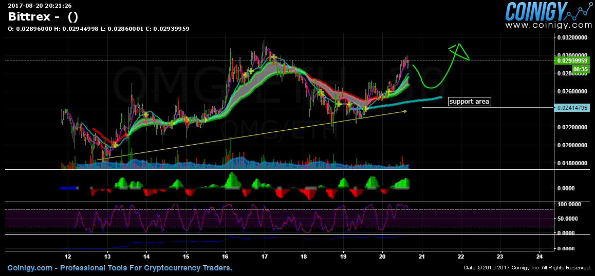 Bittrex Live Chart