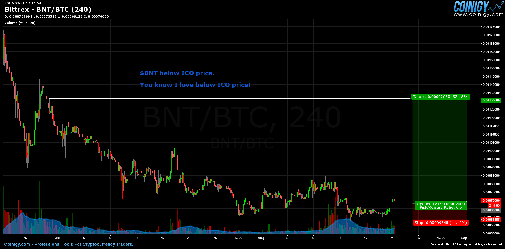 Bittrex BNT/BTC Chart - Published on Coinigy.com on August ...
