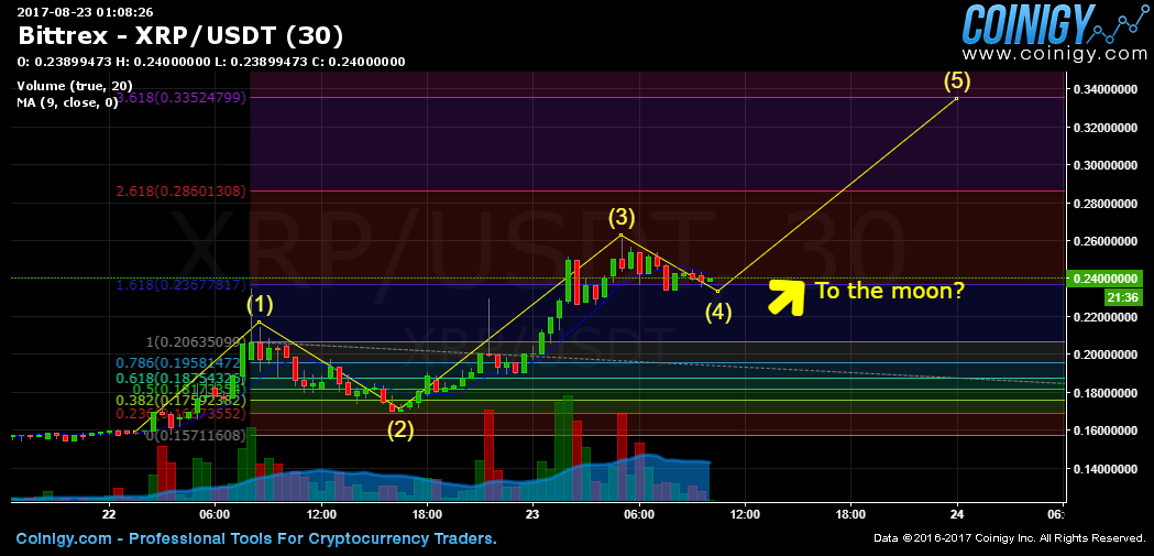 Bittrex XRP/USDT Chart - Published on Coinigy.com on ...