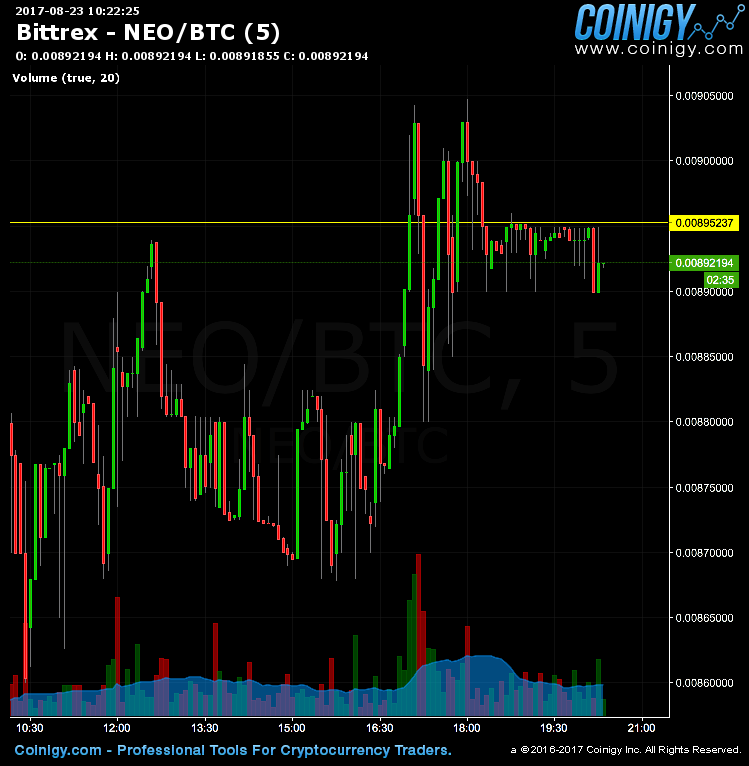 https bittrex com market index marketname btc neo