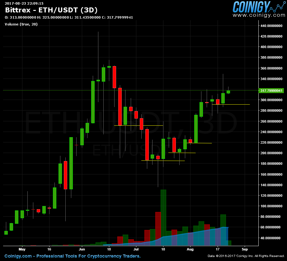 Bittrex Live Chart