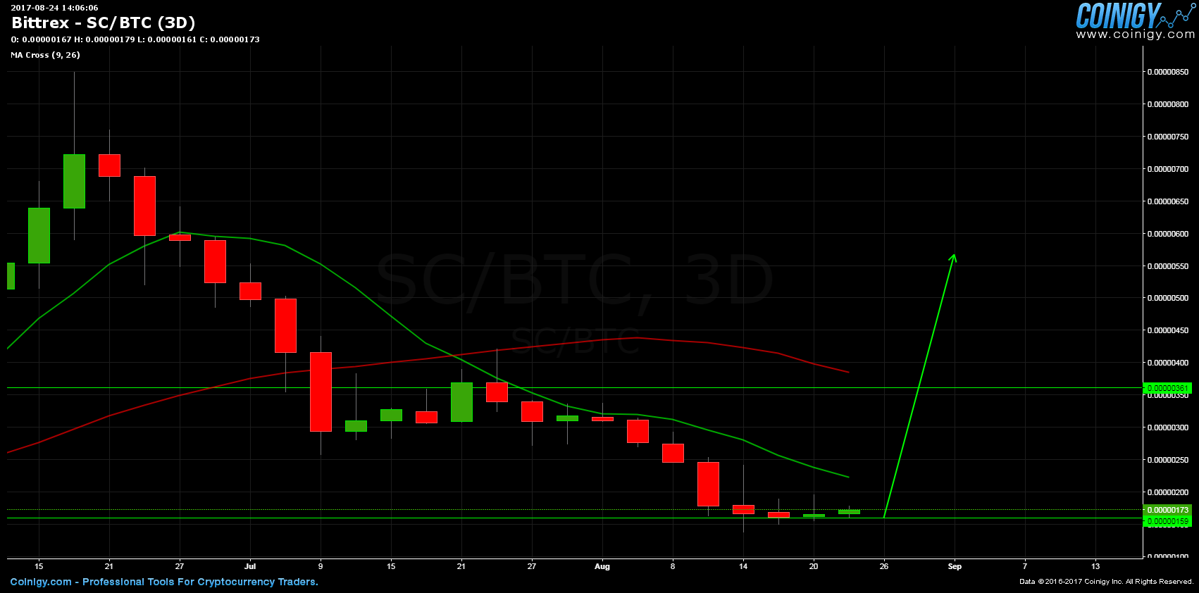btc sc bittrex