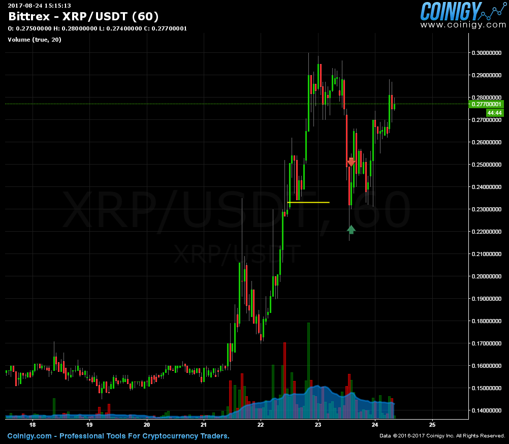 Bittrex Live Chart