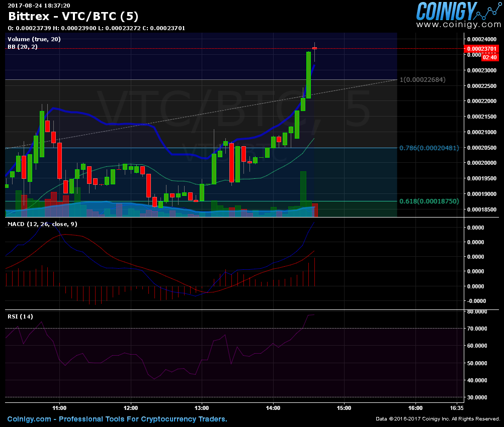 btc to vtc
