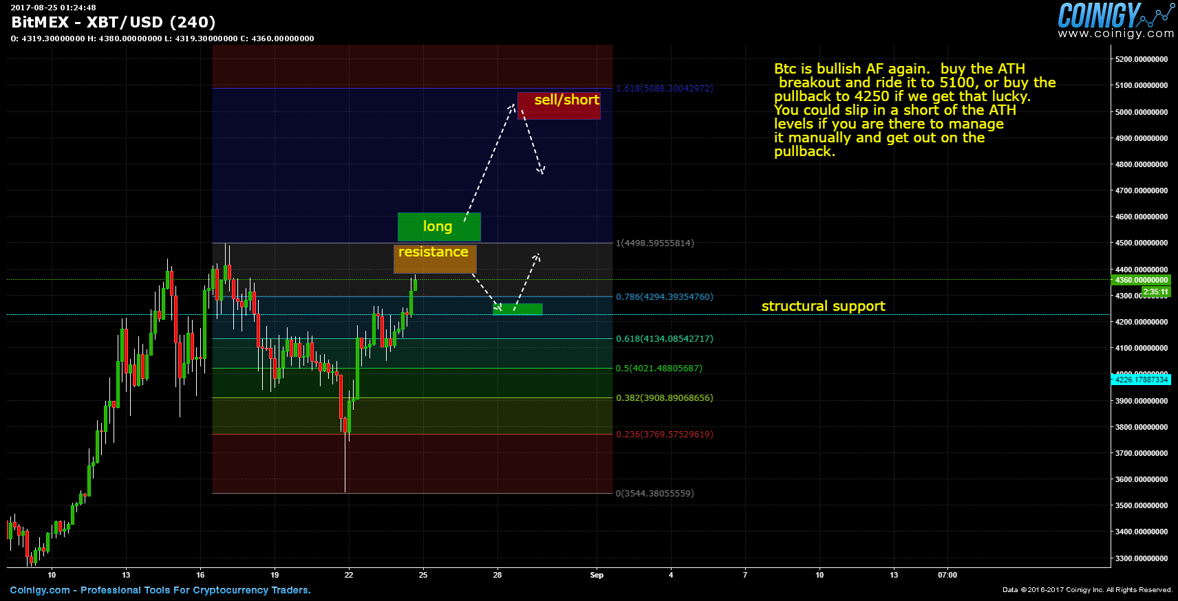 BitMEX XBT/USD Chart Published on on August 25th, 2017 at