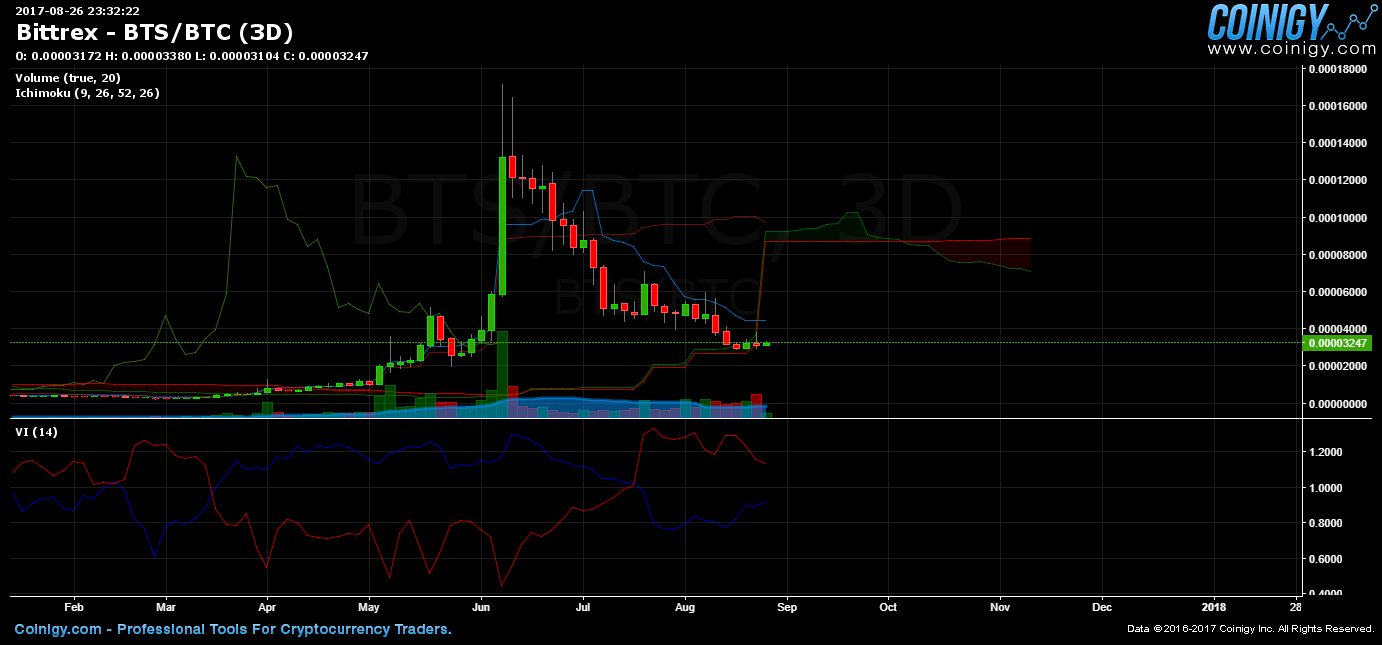 bts to btc