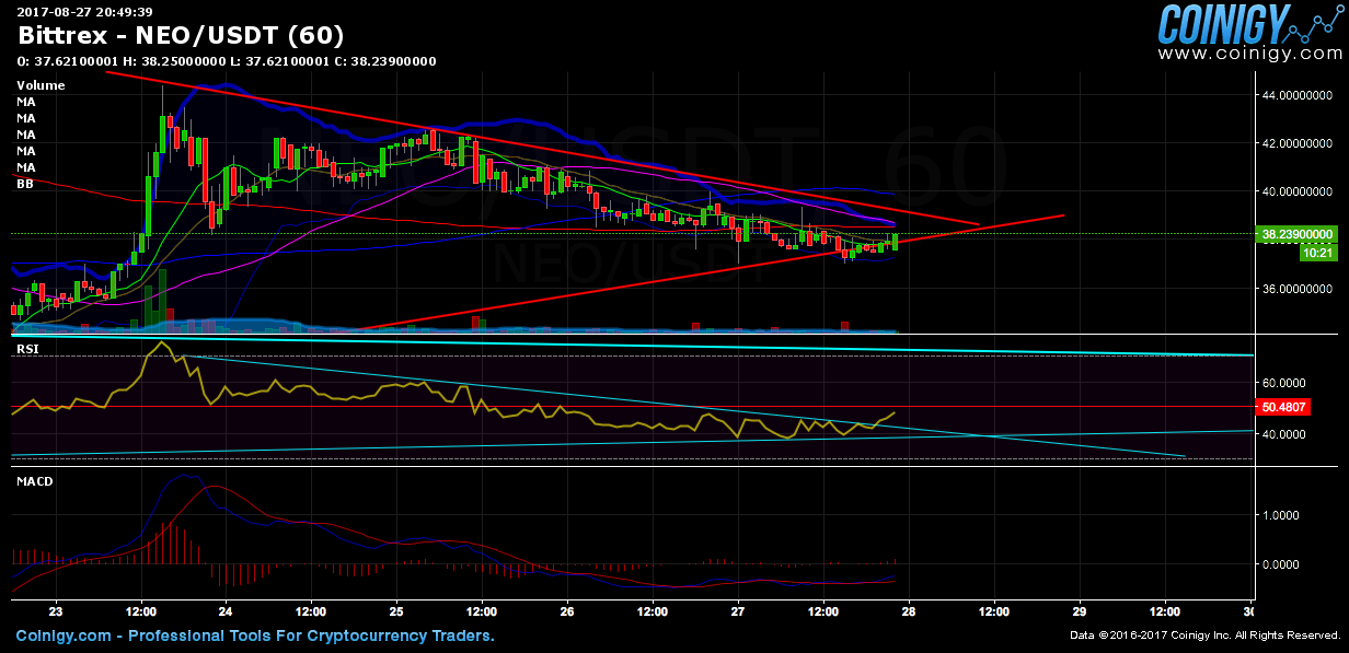 Neo Usdt Chart