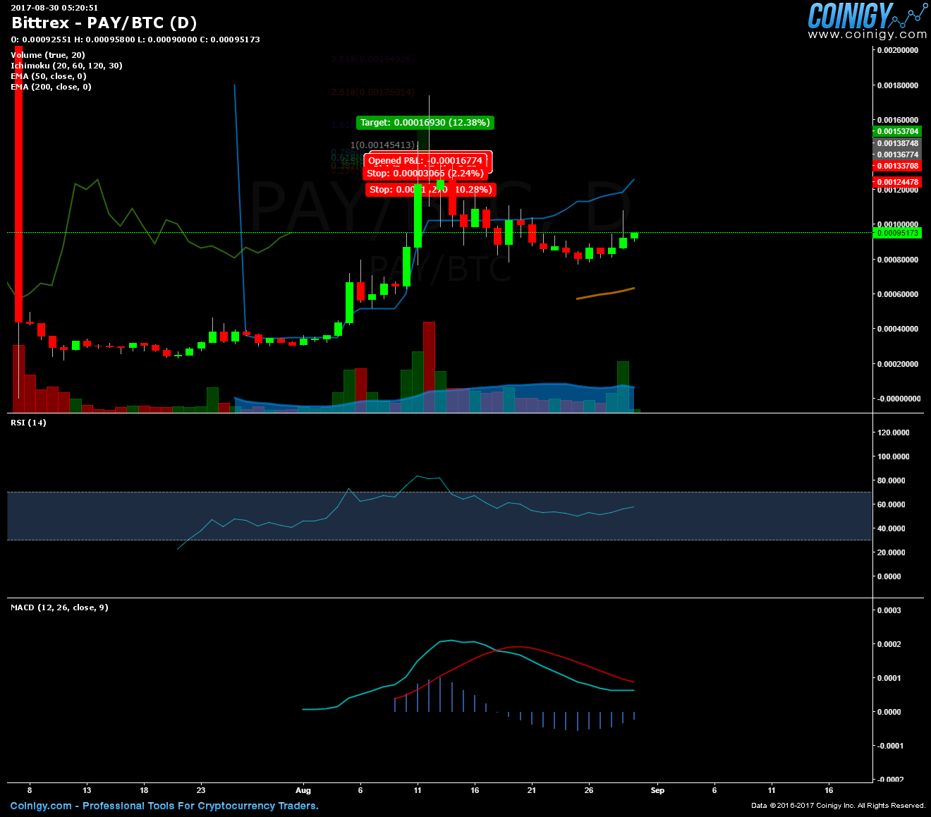 bittrex pay btc