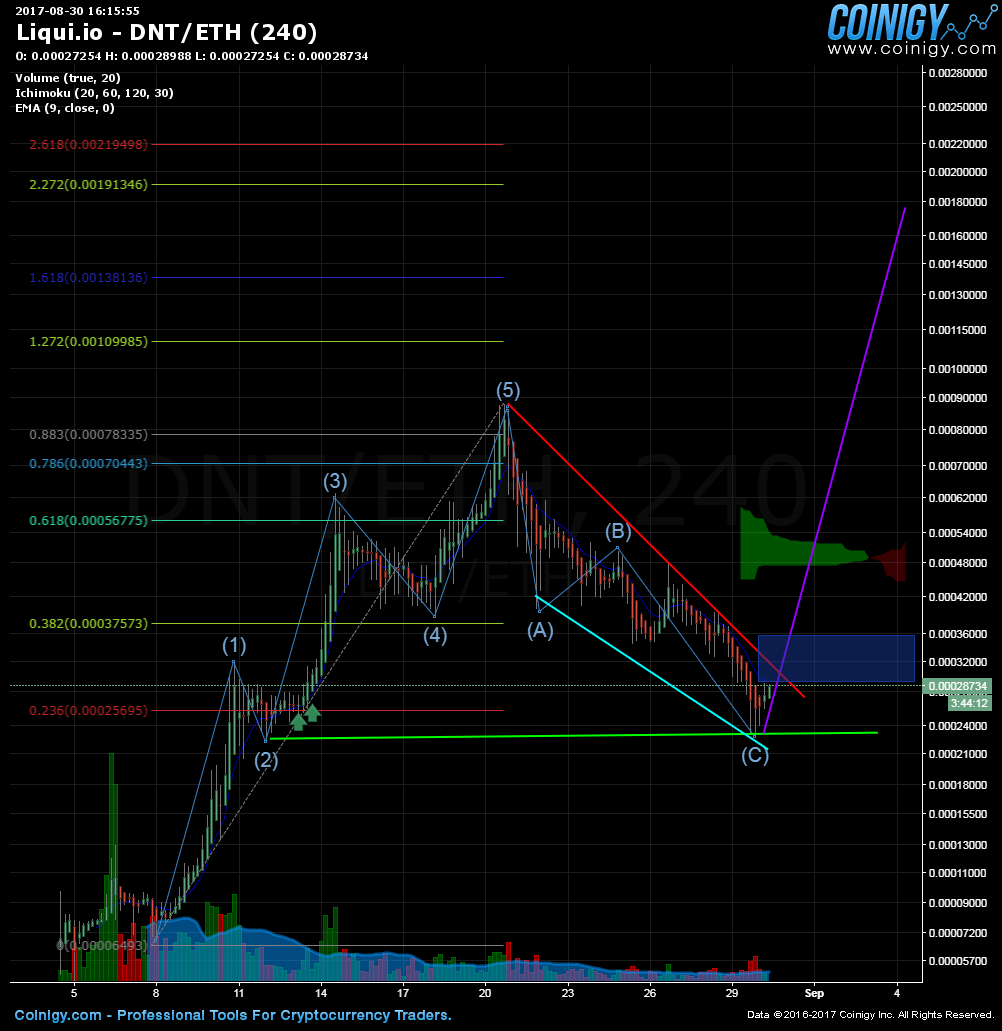 Dnt Chart