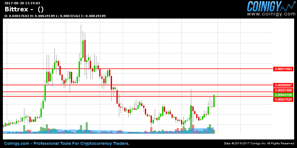 bittrex chart published on coinigy com on august 30th bittrex charts