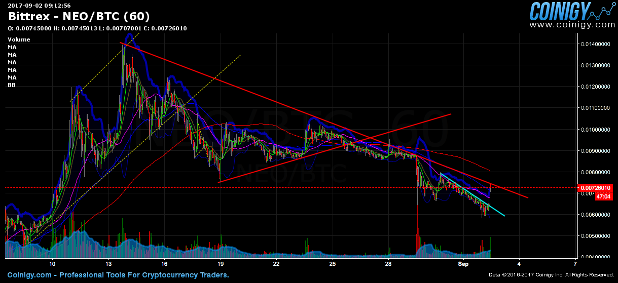 chart neo btc chart neo btc