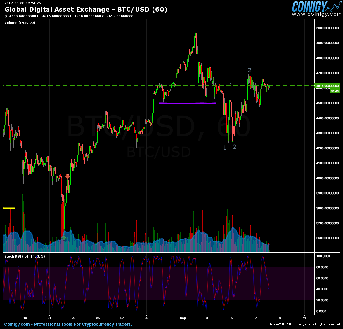 Gdax Charts