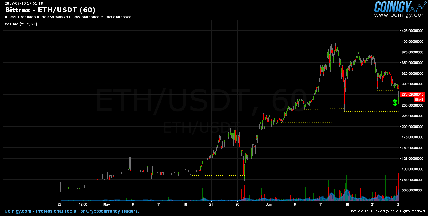 eth to bittrex