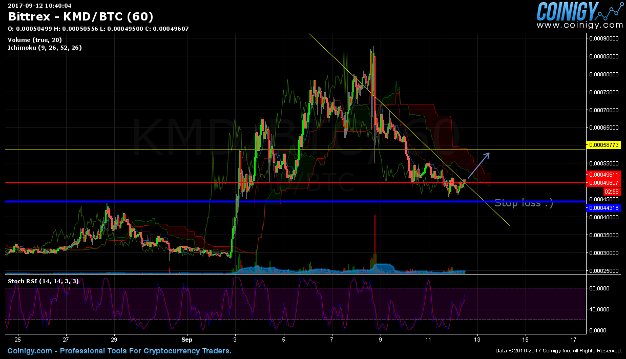 Kmd Chart