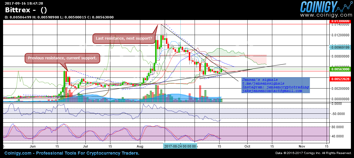 Bittrex Live Chart