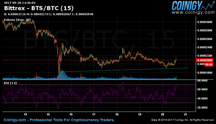 Bts Btc Chart