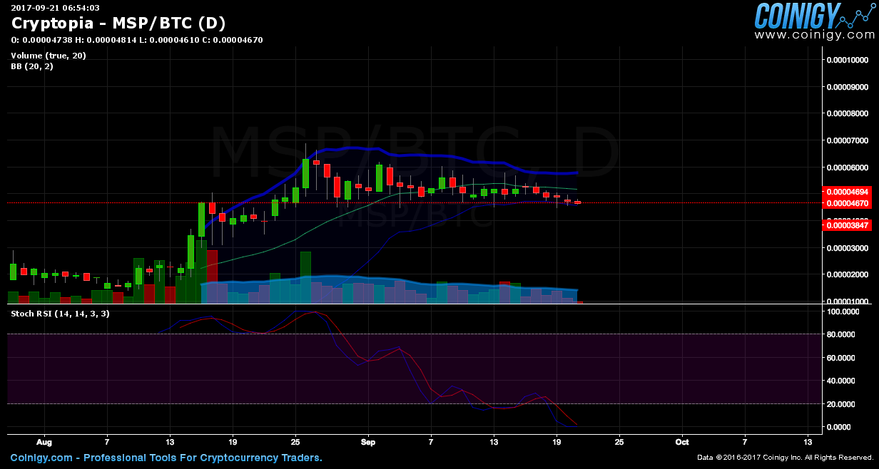 msp btc chart