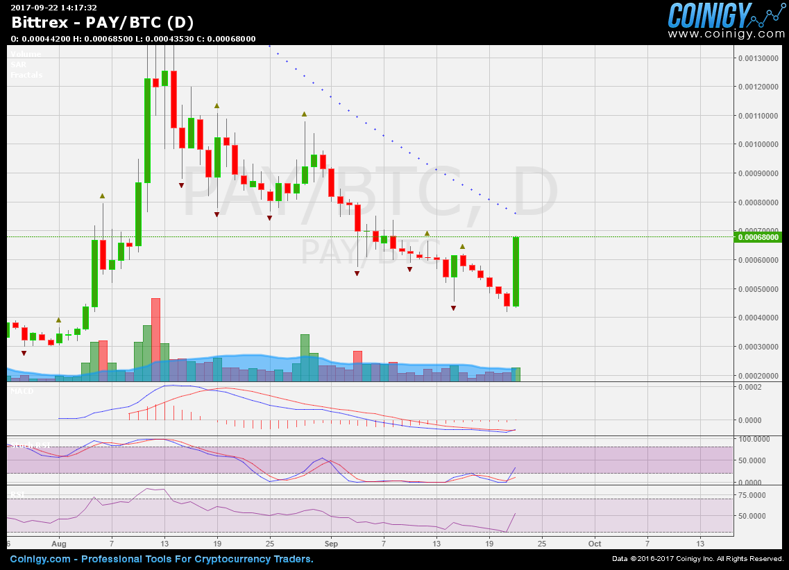 bittrex pay btc
