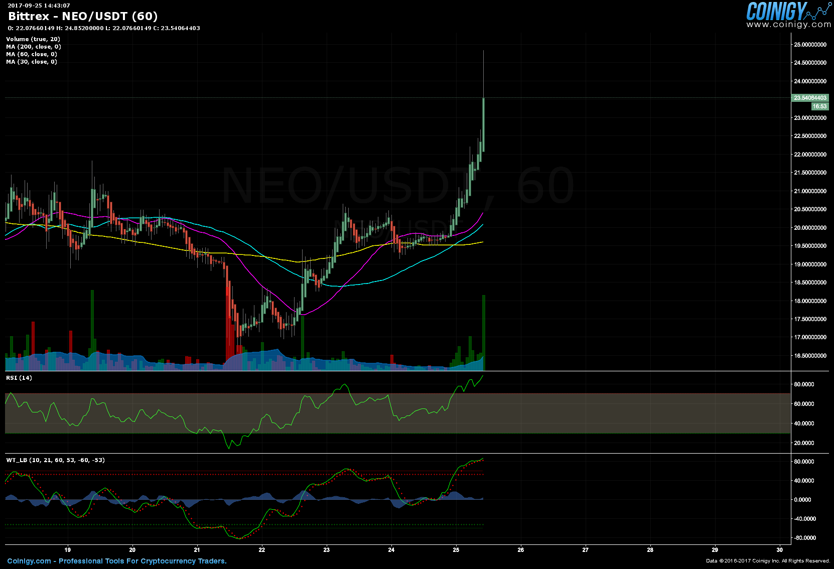 Neo Usdt Chart