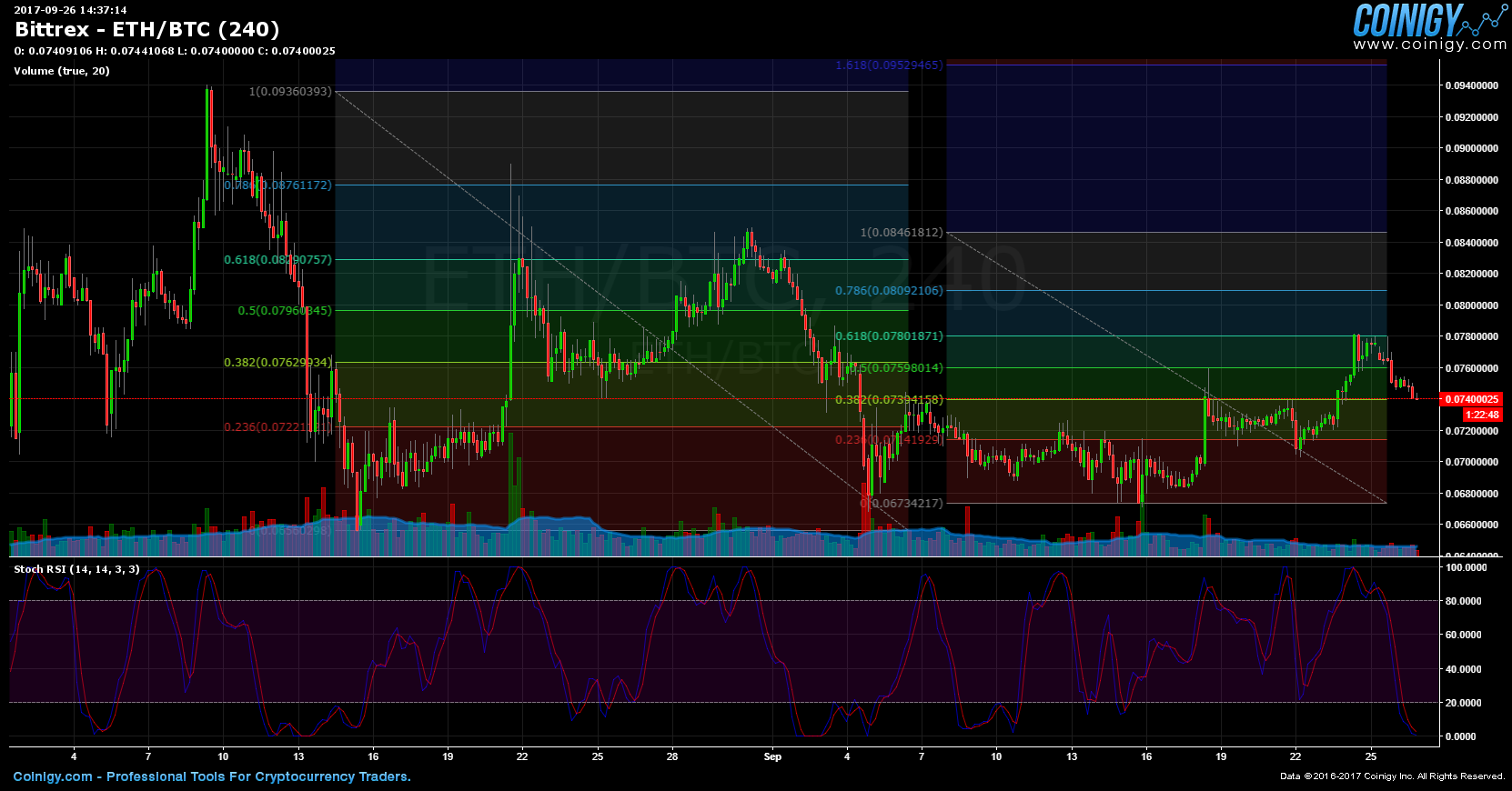 Eth Btc Chart Bittrex