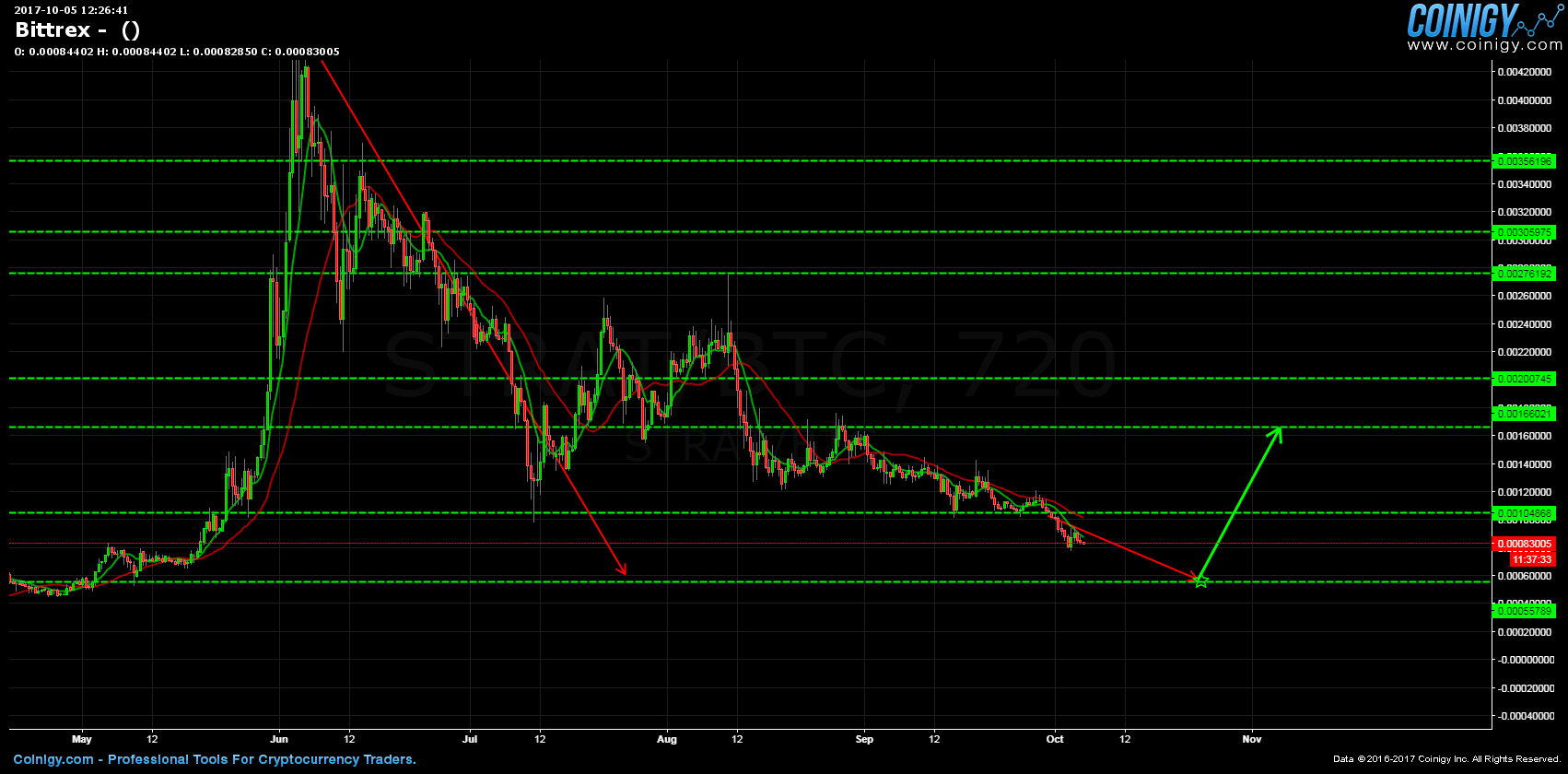 Bittrex Live Chart