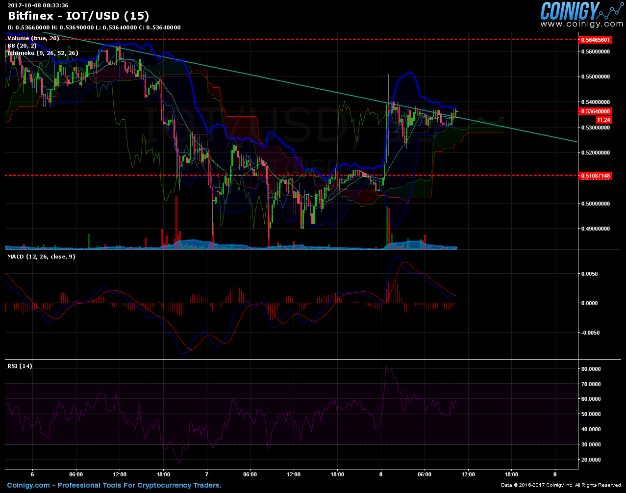 Bitfinex IOT/USD Chart - Published on Coinigy.com on ...