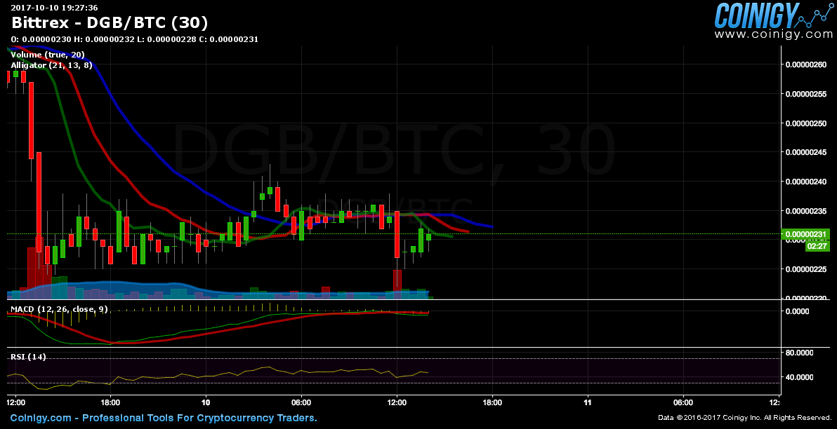 Dgb Btc Chart