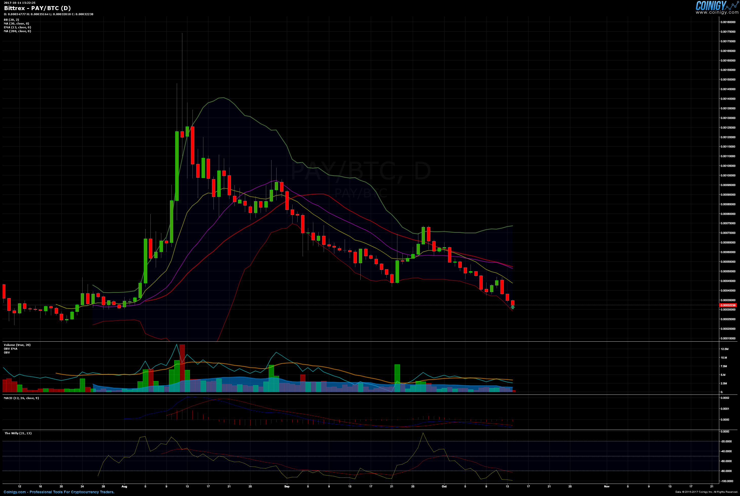 bittrex pay btc