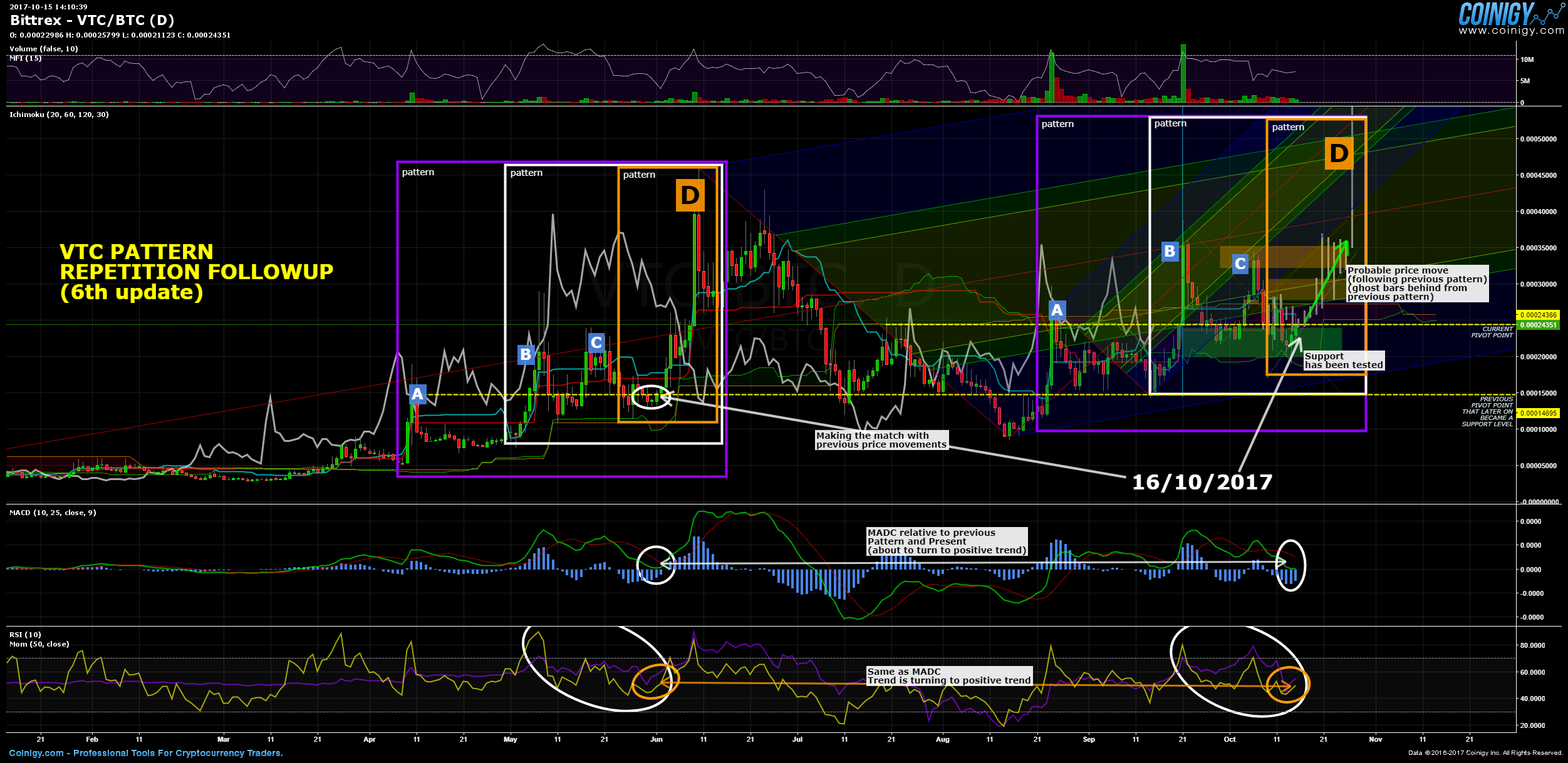 btc to vtc