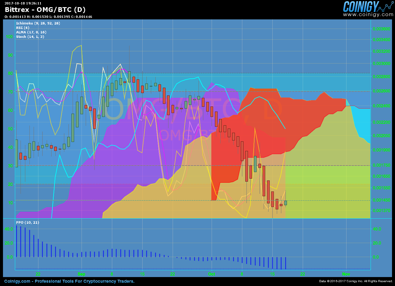 Bittrex OMG/BTC Chart - Published on Coinigy.com on ...