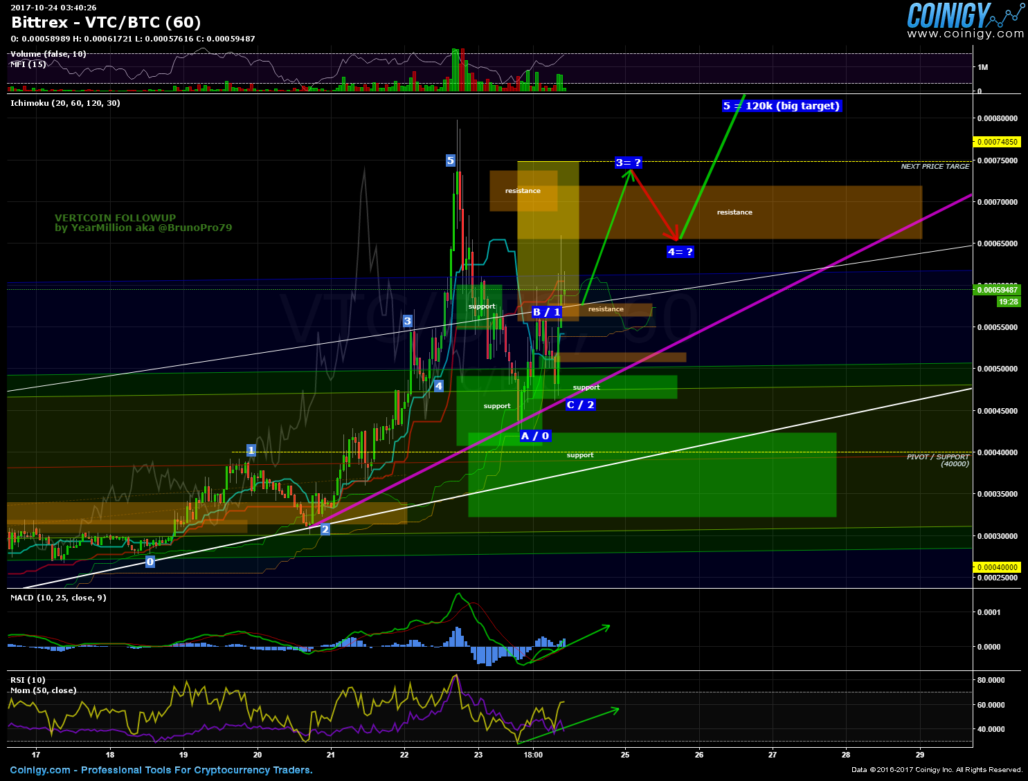 Bittrex VTC/BTC Chart - Published on Coinigy.com on ...