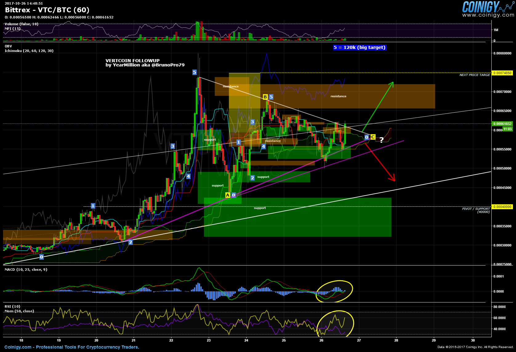 btc to vtc