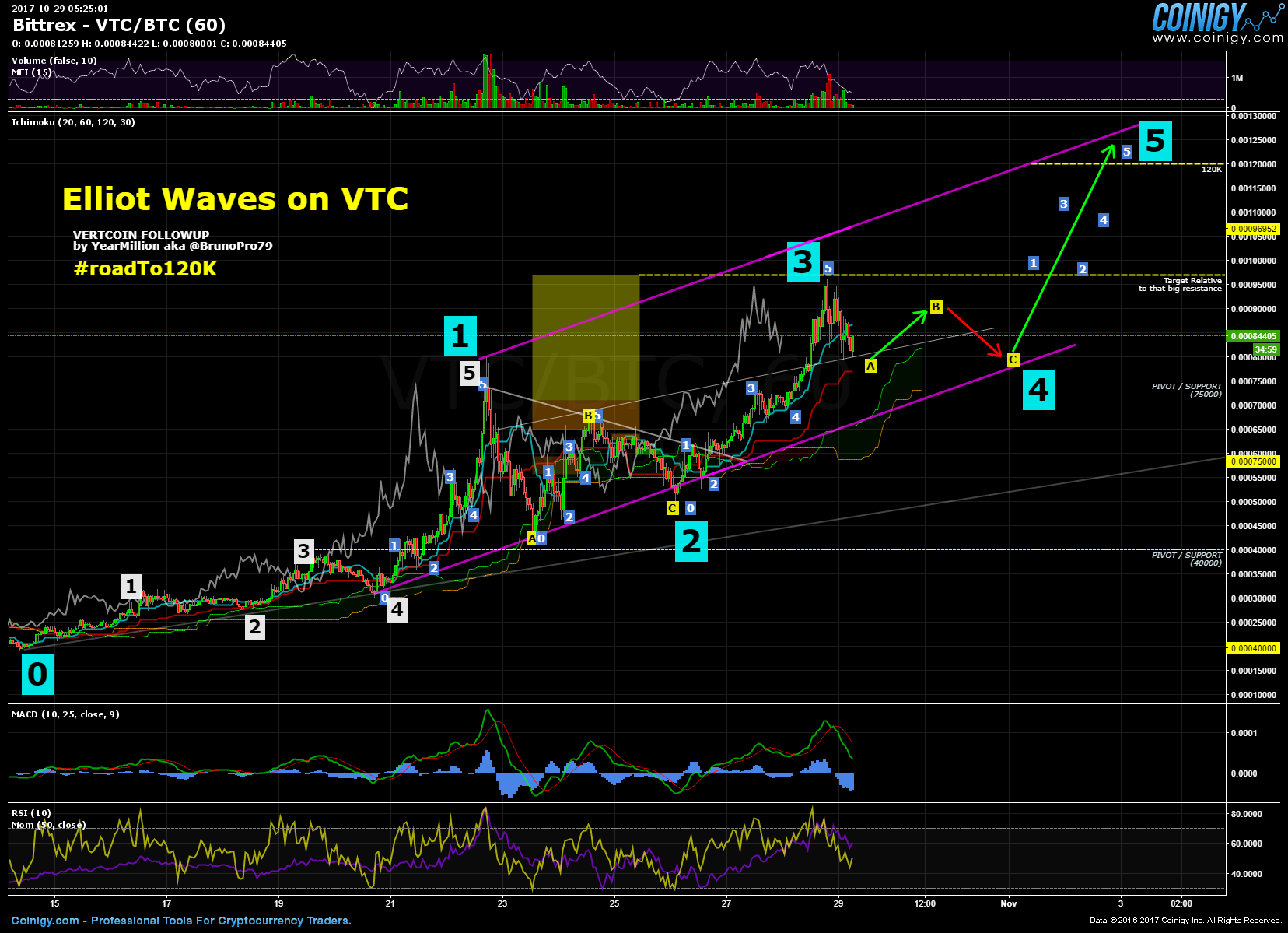 btc to vtc