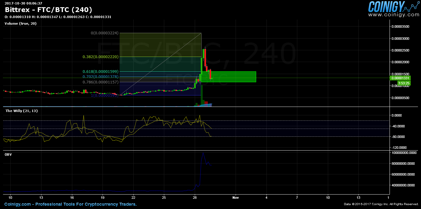 Ftc Chart