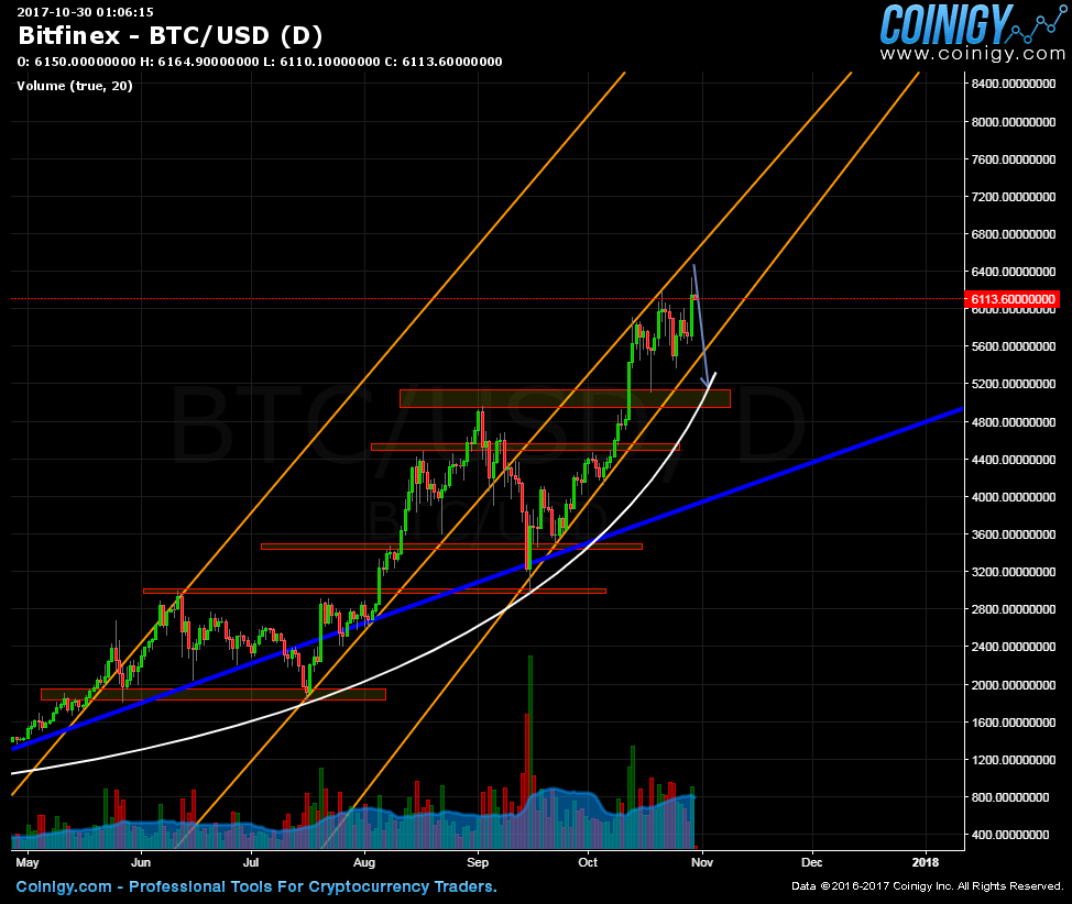 btc usd chart bitfinex