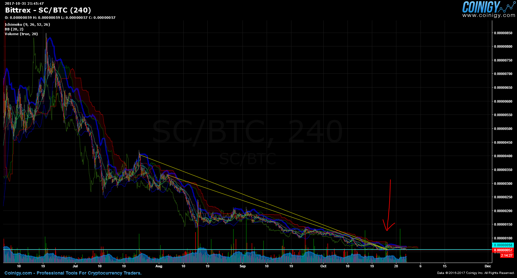 btc sc bittrex