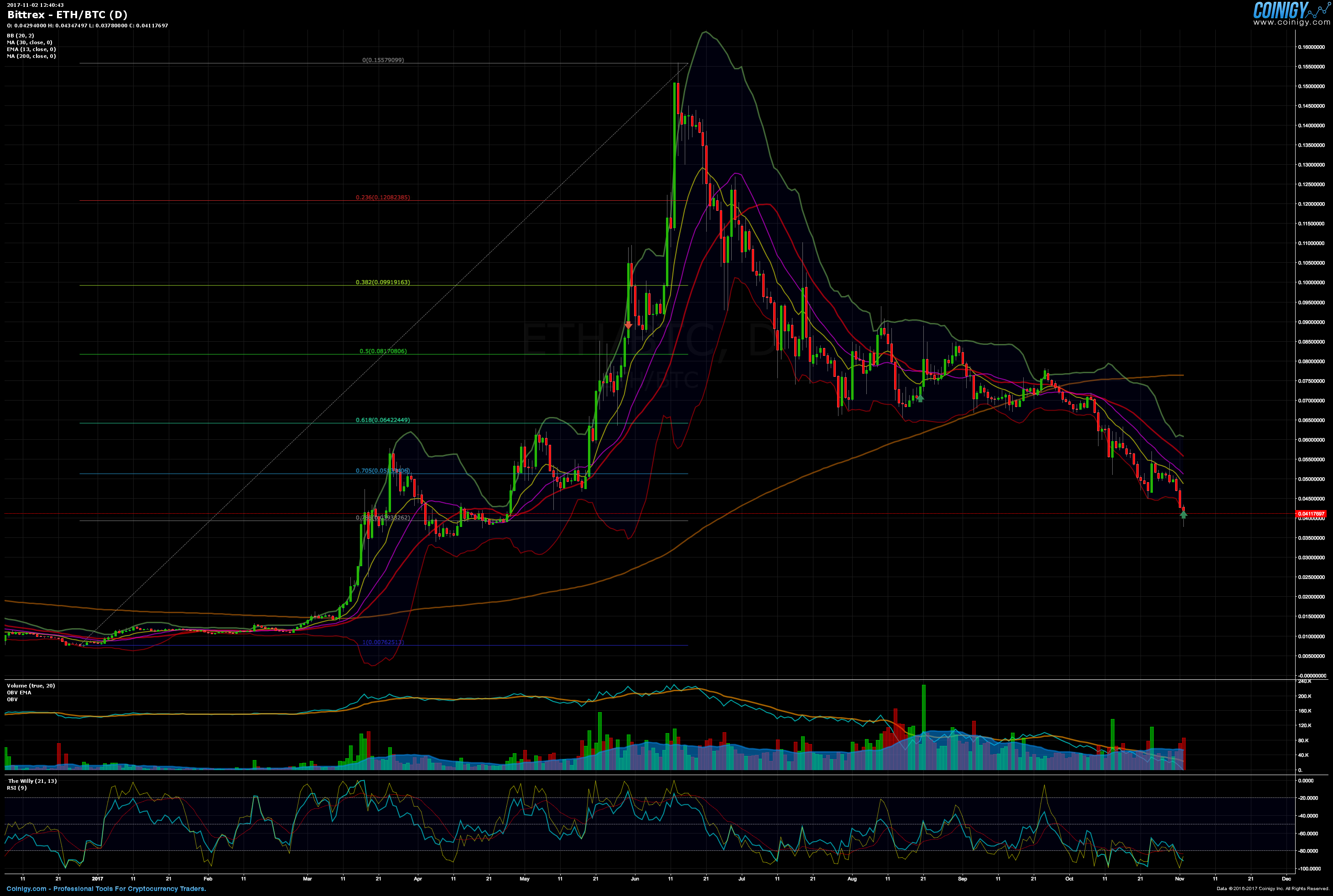 Eth Btc Chart Bittrex