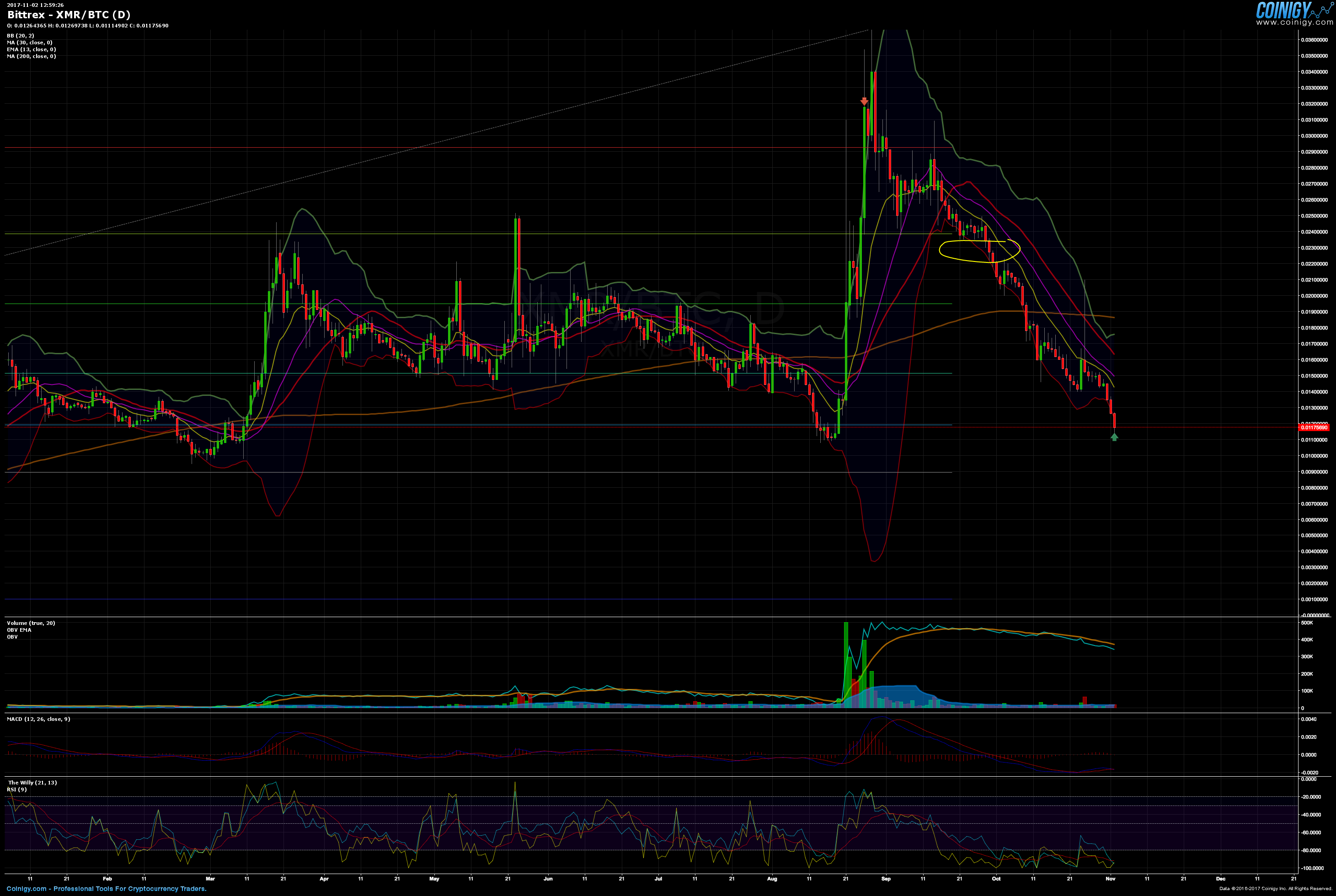 Bittrex Live Chart