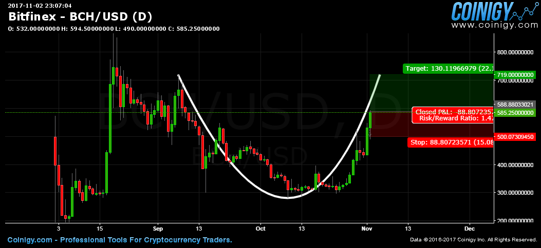 Bch Bitfinex Chart