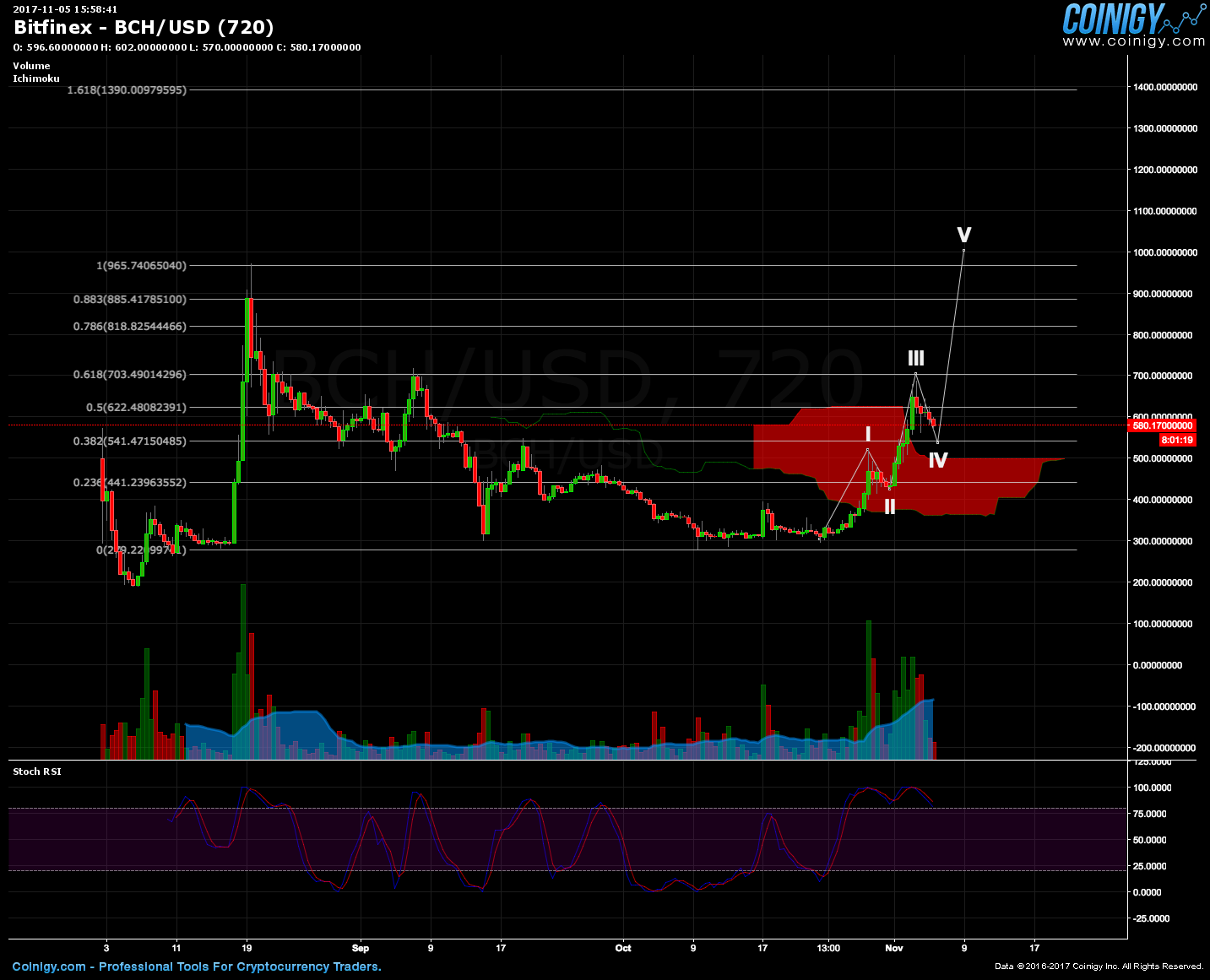 Bch Bitfinex Chart